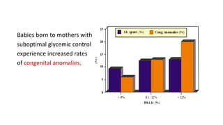Babies born to mothers with
suboptimal glycemic control
experience increased rates
of congenital anomalies.

 