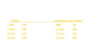 NDDG

Carpentar and Coustan

FBS

105

FBS

95

1 hour

190

1 hour

180

2 hour

165

2 hour

155

3 hour

145

3 hour

140

 