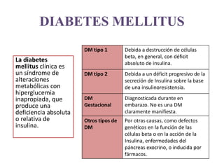 DIABETES MELLITUS
La diabetes
mellitus clínica es
un síndrome de
alteraciones
metabólicas con
hiperglucemia
inapropiada, que
produce una
deficiencia absoluta
o relativa de
insulina.
DM tipo 1 Debida a destrucción de células
beta, en general, con déficit
absoluto de insulina.
DM tipo 2 Debida a un déficit progresivo de la
secreción de Insulina sobre la base
de una insulinoresistensia.
DM
Gestacional
Diagnosticada durante en
embarazo. No es una DM
claramente manifiesta.
Otros tipos de
DM
Por otras causas, como defectos
genéticos en la función de las
células beta o en la acción de la
Insulina, enfermedades del
páncreas exocrino, o inducida por
fármacos.
 