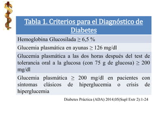 Tabla 1. Criterios para el Diagnóstico de
Diabetes
Hemoglobina Glucosilada ≥ 6,5 %
Glucemia plasmática en ayunas ≥ 126 mg/dl
Glucemia plasmática a las dos horas después del test de
tolerancia oral a la glucosa (con 75 g de glucosa) ≥ 200
mg/dl
Glucemia plasmática ≥ 200 mg/dl en pacientes con
síntomas clásicos de hiperglucemia o crisis de
hiperglucemia
Diabetes Práctica (ADA) 2014;05(Supl Extr 2):1-24
 