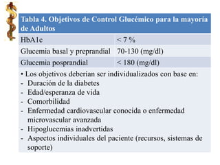 Tabla 4. Objetivos de Control Glucémico para la mayoría
de Adultos
HbA1c < 7 %
Glucemia basal y preprandial 70-130 (mg/dl)
Glucemia posprandial < 180 (mg/dl)
• Los objetivos deberían ser individualizados con base en:
- Duración de la diabetes
- Edad/esperanza de vida
- Comorbilidad
- Enfermedad cardiovascular conocida o enfermedad
microvascular avanzada
- Hipoglucemias inadvertidas
- Aspectos individuales del paciente (recursos, sistemas de
soporte)
 