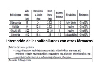 Interacción de las sulfonilureas con otros fármacos
 