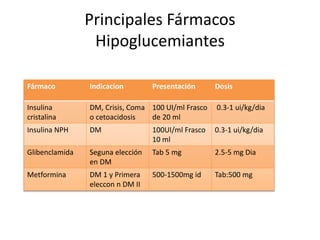 Principales Fármacos
Hipoglucemiantes
Fármaco Indicacion Presentación Dosis
Insulina
cristalina
DM, Crisis, Coma
o cetoacidosis
100 UI/ml Frasco
de 20 ml
0.3-1 ui/kg/dia
Insulina NPH DM 100UI/ml Frasco
10 ml
0.3-1 ui/kg/dia
Glibenclamida Seguna elección
en DM
Tab 5 mg 2.5-5 mg Dia
Metformina DM 1 y Primera
eleccon n DM II
500-1500mg id Tab:500 mg
 