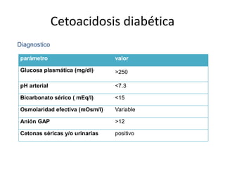 Cetoacidosis diabética
Diagnostico
parámetro valor
Glucosa plasmática (mg/dl) >250
pH arterial <7.3
Bicarbonato sérico ( mEq/l) <15
Osmolaridad efectiva (mOsm/l) Variable
Anión GAP >12
Cetonas séricas y/o urinarias positivo
 