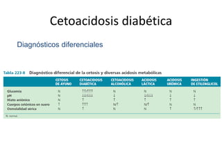 Cetoacidosis diabética
Diagnósticos diferenciales
 