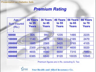 Premium Rating Star Health and Allied Insurance Co. Ltd . Premium figures are in Rs. excluding S. Tax Presentation on Diabetes Safe 7980 7315 6650 4990 4655 400000 10945 10035 9120 6840 6385 500000 5020 4600 4180 3135 2300 300000 4105 3765 3420 2565 1885 200000 2470 2185 1900 1615 1140 100000 2225 1485 1235 990 805 50000 66 Years to 70 Years 56 Years to 65 Years 46 Years to 55 Years 36 Years to 45 Years 26 Years to 35 Years Age  Sum Insured (Rs.) ‏ 