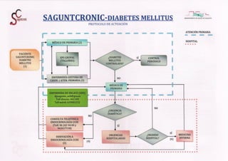 Diabetes saguntcronic