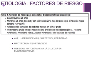 +ETIOLOGIA : FACTORES DE RIESGO
 AHF : HIPERLIPIDEMIAS / HIPERTRIGLICERIDEMIAS
 HIPOTIRODISM SX METABOLICO
 OBESIDAD / INTOLERANCIA A LA GLUCOSA EN
EMBARAZO PREVIO
 
