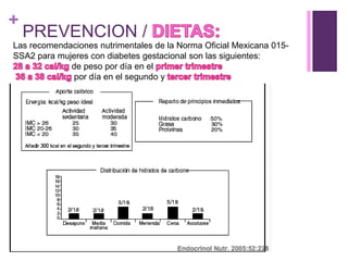 +
PREVENCION /
Las recomendaciones nutrimentales de la Norma Oficial Mexicana 015-
SSA2 para mujeres con diabetes gestacional son las siguientes:
de peso por día en el
por día en el segundo y
 