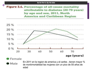 +
En 2011 en la region de america y el caribe , tienen mayor %
de morbimortalidad las mujeres con un pico de 55 años de
edad
 