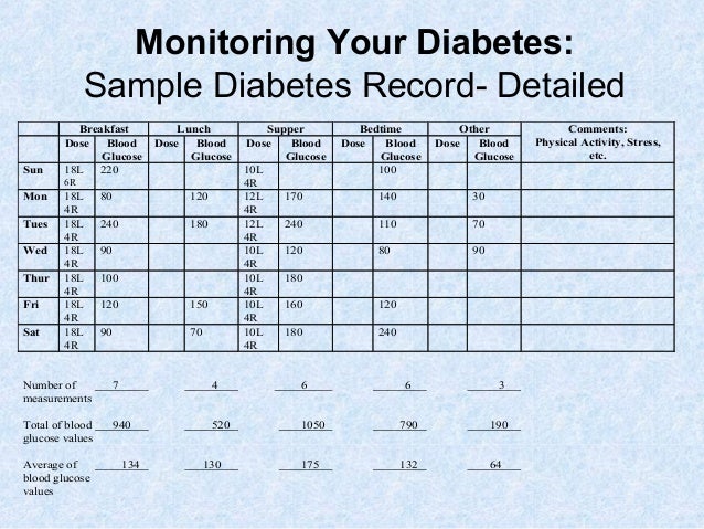 test glucose 6.6 blood Management Diabetes Self