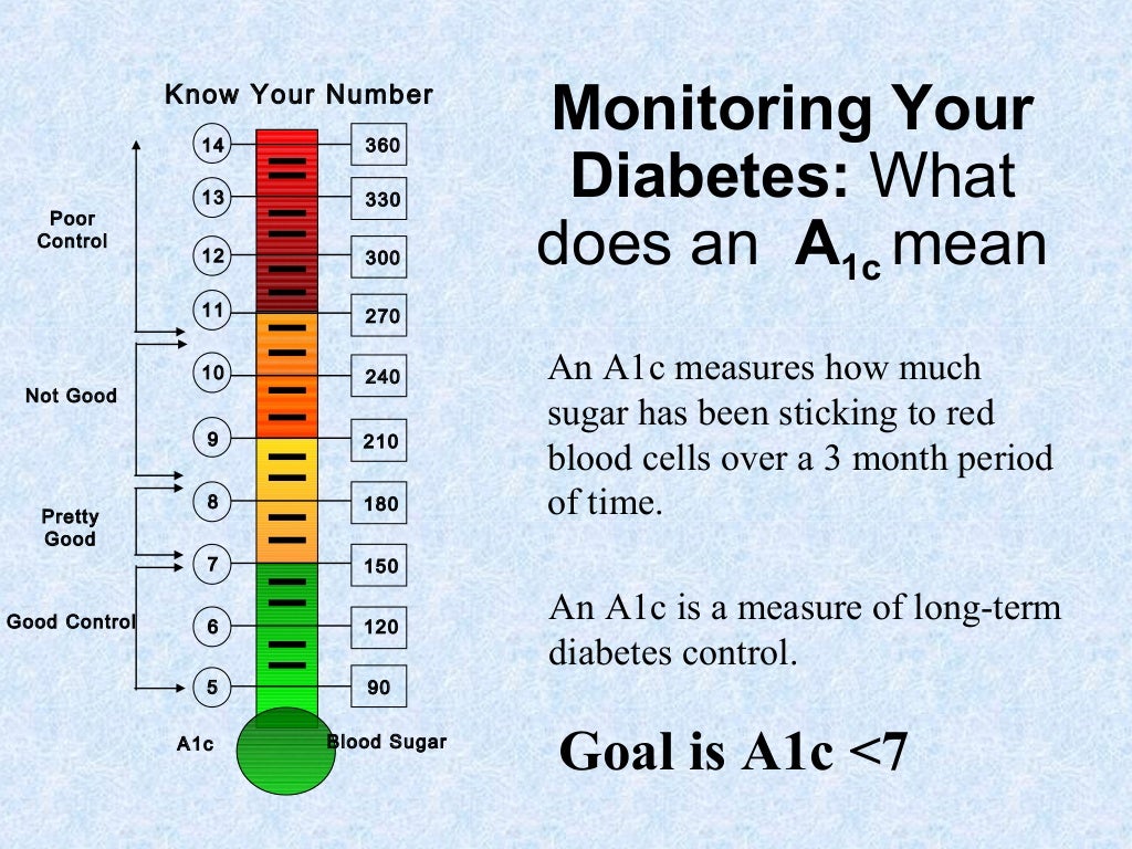 Diabetes Self Management