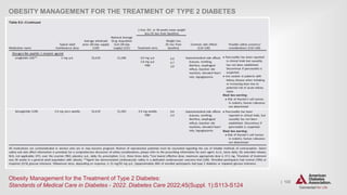 | 133
OBESITY MANAGEMENT FOR THE TREATMENT OF TYPE 2 DIABETES
Medications Approved by the FDA for Obesity Tx
Obesity Management for the Treatment of Type 2 Diabetes:
Standards of Medical Care in Diabetes - 2022. Diabetes Care 2022;45(Suppl. 1):S113-S124
 