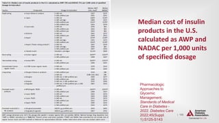 | 155
Median cost of insulin
products in the U.S.
calculated as AWP and
NADAC per 1,000 units
of specified dosage
Pharmacologic
Approaches to
Glycemic
Management:
Standards of Medical
Care in Diabetes -
2022. Diabetes Care
2022;45(Suppl.
1):S125-S143
 