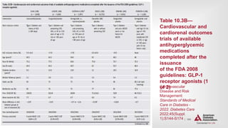 | 184
CARDIOVASCULAR DISEASE AND RISK MANAGEMENT
Table 10.3B—
Cardiovascular and
cardiorenal outcomes
trials of available
antihyperglycemic
medications
completed after the
issuance
of the FDA 2008
guidelines: GLP-1
receptor agonists (1
of 2)
Cardiovascular
Disease and Risk
Management:
Standards of Medical
Care in Diabetes -
2022. Diabetes Care
2022;45(Suppl.
1):S144-S174
 