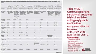 | 186
CARDIOVASCULAR DISEASE AND RISK MANAGEMENT
Table 10.3C—
Cardiovascular and
cardiorenal outcomes
trials of available
antihyperglycemic
medications
completed after the
issuance
of the FDA 2008
guidelines: SGLT2
inhibitors
Cardiovascular
Disease and Risk
Management:
Standards of Medical
Care in Diabetes -
2022. Diabetes Care
2022;45(Suppl.
1):S144-S174
 