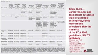 | 187
CARDIOVASCULAR DISEASE AND RISK MANAGEMENT
Table 10.3C—
Cardiovascular and
cardiorenal outcomes
trials of available
antihyperglycemic
medications
completed after the
issuance
of the FDA 2008
guidelines: SGLT2
inhibitors
Cardiovascular
Disease and Risk
Management:
Standards of Medical
Care in Diabetes -
2022. Diabetes Care
2022;45(Suppl.
1):S144-S174
 
