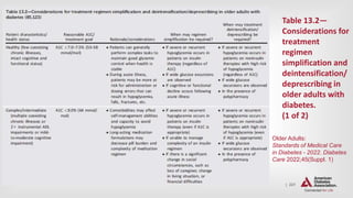 | 221
OLDER ADULTS
Table 13.2—
Considerations for
treatment
regimen
simplification and
deintensification/
deprescribing in
older adults with
diabetes.
(1 of 2)
Older Adults:
Standards of Medical Care
in Diabetes - 2022. Diabetes
Care 2022;45(Suppl. 1)
 