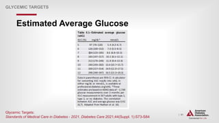 | 91
Estimated Average Glucose
GLYCEMIC TARGETS
Glycemic Targets:
Standards of Medical Care in Diabetes - 2021. Diabetes Care 2021;44(Suppl. 1):S73-S84
 