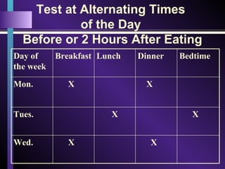 Test at Alternating Times
of the Day
Before or 2 Hours After Eating
XXWed.
XXTues.
XXMon.
BedtimeDinnerLunchBreakfastDay of
the week
 
