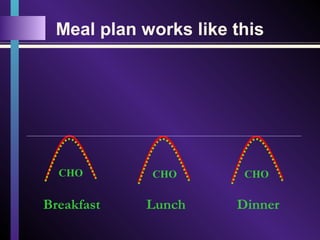 Meal plan works like this
Breakfast Lunch Dinner
CHO CHO CHO
 