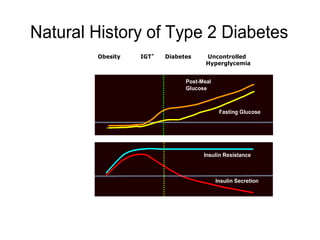 Natural History of Diabetes
Years of Diabetes
*IGT = impaired glucose
tolerance.
Obesity IGT*
Diabetes Uncontrolled
Hyperglycemia
Relative β-Cell
Function
100 (%)
-20 -10 0 10 20 30
Plasma
Glucose
Insulin Resistance
Insulin Secretion
120 (mg/dL)
Fasting Glucose
Post-Meal
Glucose
Natural History of Type 2 Diabetes
 