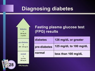 Diagnosing diabetes
less than 100 mg/dLnormal
125 mg/dL to 100 mg/dLpre-diabetes
126 mg/dL or greaterdiabetes
Fasting plasma glucose test
(FPG) results
28
 