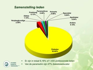 Samenstelling leden
                                 Paramedicus   Huisarts
                         Podoloog   0.49%                  Specialist
                          0.13%                 0.96%
               Diëtist                                      0.64%
               1.15%                                               Apotheker
                                                                      0.04%
Verpleegkundige
     2.59%                                                        Andere
                                                                  0.18%




                                                Diabetes
                                                 93.82%




               Er zijn in totaal 6,18% of 1.400 professionele leden
               Van de paramedici zijn 47% diabeteseducator
 