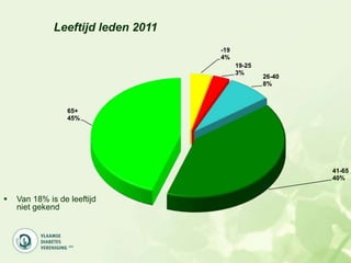 Leeftijd leden 2011
                                    -19
                                    4%
                                          19-25
                                          3%
                                                  26-40
                                                  8%



                  65+
                  45%




                                                          41-65
                                                          40%


   Van 18% is de leeftijd
    niet gekend
 