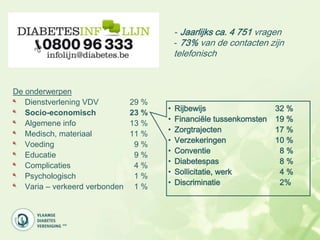 - Jaarlijks ca. 4 751 vragen
                                           - 73% van de contacten zijn
                                           telefonisch



De onderwerpen
   Dienstverlening VDV          29 %
                                       •   Rijbewijs                  32 %
   Socio-economisch             23 %
                                       •   Financiële tussenkomsten   19 %
   Algemene info                13 %
                                       •   Zorgtrajecten              17 %
   Medisch, materiaal           11 %
                                       •   Verzekeringen              10 %
   Voeding                       9%
                                       •   Conventie                   8%
   Educatie                      9%
                                       •   Diabetespas                 8%
   Complicaties                  4%
                                       •   Sollicitatie, werk          4%
   Psychologisch                 1%
                                       •   Discriminatie               2%
   Varia – verkeerd verbonden    1%
 