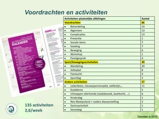 Voordrachten en activiteiten
                   Activiteiten plaatselijke afdelingen                        Aantal
                   Voordrachten                                                66
                        Behandeling                                            14
                        Algemeen                                               13
                        Complicaties                                           13
                        Preventie                                              1
                        Sociale items                                          7
                        Voeding                                                7
                        Beweging                                               6
                        Workshop                                               1
                        Panelgesprek                                           4
                   Sport/bewegingsactiviteiten                                 39
                        Wandeling                                              20
                        Volleybal                                              8
                        Fietstocht                                             9
                        Sportdag                                               2
                   Andere activiteiten                                         27
                        Ledenfeest, nieuwsjaarsreceptie, eetfestijn,…          11
                        Kookdemo                                               5
                        Uitstappen allerhande (stadsbezoek, boottocht, …)      6
                        Kinderdag                                              1
                        Reis Meetjesland + nadien diavoorstelling              2
135 activiteiten        Gezinsactiviteit                                       1
2,6/week                Sessiedag                                              1

                                                                            Diensten in 2010
 