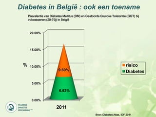 Diabetes in België : ook een toename
     Prevalentie van Diabetes Mellitus (DM) en Gestoorde Glucose Tolerantie (GGT) bij
     volwassenen (20-79j) in België



      20.00%




      15.00%



 %    10.00%                                        10.59%                    risico
                          9.69%                                               Diabetes

       5.00%

                           6.63%                     7.55%

       0.00%

                         2011                      2030
                                                     Bron: Diabetes Atlas, IDF 2011
 