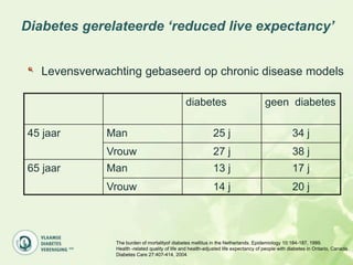 Diabetes gerelateerde „reduced live expectancy‟


   Levensverwachting gebaseerd op chronic disease models

                                                 diabetes                              geen diabetes

45 jaar       Man                                             25 j                                  34 j
              Vrouw                                           27 j                                  38 j
65 jaar       Man                                             13 j                                  17 j
              Vrouw                                           14 j                                  20 j




                The burden of mortalityof diabetes mellitus in the Netherlands. Epidemiology 10:184-187, 1999.
                Health -related quality of life and health-adjusted life expectancy of people with diabetes in Ontario, Canada.
                Diabetes Care 27:407-414, 2004.
 