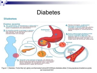 Diabetes

Figura 1: Diabetes. Fonte:http://g1.globo.com/bemestar/noticia/2012/05/pre-diabetes-afeta-12-da-populacao-brasileira-e-podeser-reversivel.html

 