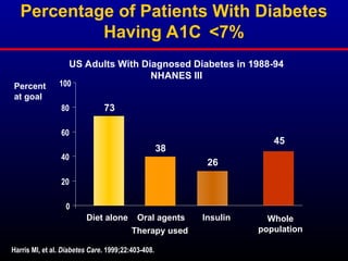 Percentage of Patients With Diabetes
Having A1C <7%
Harris MI, et al. Diabetes Care. 1999;22:403-408.
0
20
40
60
80
100
Diet alone Oral agents Insulin
US Adults With Diagnosed Diabetes in 1988-94
NHANES III
73
38
26
Whole
population
45
Percent
at goal
Therapy used
 