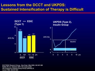 Lessons from the DCCT and UKPDS:
Lessons from the DCCT and UKPDS:
Sustained Intensification of Therapy is Difficult
Sustained Intensification of Therapy is Difficult
DCCT EDIC
(Type 1)
UKPDS (Type 2),
Insulin Group
DCCT/EDIC Research Group. New Engl J Med 2000; 342:381-389
Steffes M et al. Diabetes 2001; 50 (suppl 2):A63
UK Prospective Diabetes Study Group (UKPDS) 33
Lancet 1998; 352:837-853
4
6
8
10
9.0
8.1
7.3
7.9
0 6.5 + 4 + 6 yrs
DCCT EDIC
0
6
7
8
0 2 4 6 8 10 yrs
A1C (%)
Normal
Baseline
A1C (%)
 