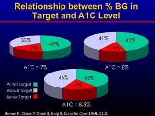 Relationship between % BG in
Target and A1C Level
Brewer K, Chase P, Owen S, Garg S, Diabetes Care 1998, 21:2.
Within Target
Above Target
Below Target
33%
18%
49%
A1C = 7%
A1C = 8.5%
46%
12%
42%
A1C = 8%
41%
14%
45%
 