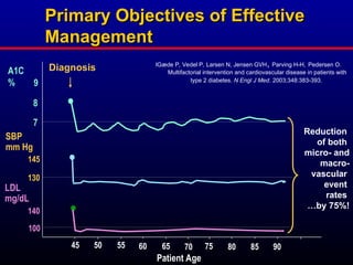 Primary Objectives of Effective
Primary Objectives of Effective
Management
Management
A1C
%
SBP
mm Hg
LDL
mg/dL
45 50 55 60 65 70 75 80 85 90
9
Diagnosis
8
7
130
100
145
140
Patient Age
Reduction
of both
micro- and
macro-
vascular
event
rates
…by 75%!
lGæde P, Vedel P, Larsen N, Jensen GVH, Parving H-H, Pedersen O.
Multifactorial intervention and cardiovascular disease in patients with
type 2 diabetes. N Engl J Med. 2003;348:383-393.
 