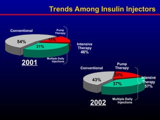 Trends Among Insulin Injectors
Intensive
Therapy
46%
Pump
Therapy
Multiple Daily
Injections
2001
Conventional
54%
Intensive
Therapy
57%
Pump
Therapy
Multiple Daily
Injections
2002
Conventional
%
Roper Starch Worldwide, 2002
20%
37%
43%
31%
15%
 