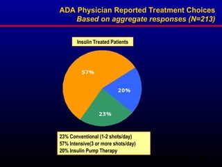 ADA Physician Reported Treatment Choices
Based on aggregate responses (N=213)
23% Conventional (1-2 shots/day)
57% Intensive(3 or more shots/day)
20% Insulin Pump Therapy
Insulin Treated Patients
ADA 2003, Physician Survey, Medtronic MiniMed
 