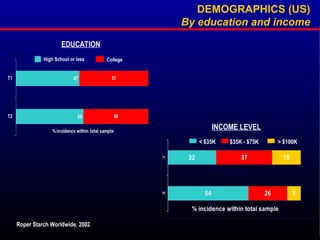DEMOGRAPHICS (US)
By education and income
%
EDUCATION
High School or less College
Roper Starch Worldwide, 2002
%
INCOME LEVEL
< $35K $35K - $75K > $100K
 