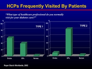 HCPs Frequently Visited By Patients
TYPE 1
%
TYPE 2
%
Roper Starch Worldwide, 2002
“What type of healthcare professional do you normally
visit for your diabetes care?”
 