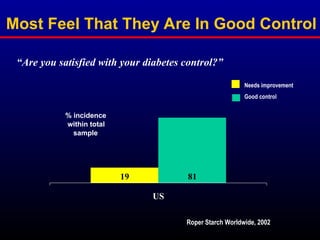 Most Feel That They Are In Good Control
Needs improvement
Good control
Roper Starch Worldwide, 2002
“Are you satisfied with your diabetes control?”
81
19
US
% incidence
within total
sample
 