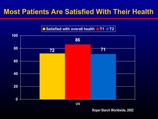 Most Patients Are Satisfied With Their Health
86
71
72
0
20
40
60
80
100
US
Satisfied with overall health T1 T2
Roper Starch Worldwide, 2002
 
