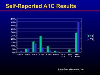 Self-Reported A1C Results
0%
5%
10%
15%
20%
25%
30%
35%
40%
45%
50%
4.1-5.0 5.1-6.0 6.1-7.0 7.1-8.0 8.1-9.0 9.1-10.0 10.1-
11.0
Over
11.0
Don't
Know
T1
T2
Roper Starch Worldwide, 2002
 