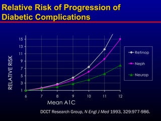 Relative Risk of Progression of
Relative Risk of Progression of
Diabetic Complications
Diabetic Complications
DCCT Research Group, N Engl J Med 1993, 329:977-986.
1
3
5
7
9
11
13
15
6 7 8 9 10 11 12
Retinop
Neph
Neurop
RELATIVE
RISK
Mean A1C
 
