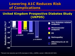 *Percent risk reduction per 0.9% decrease in HbA1C; UKPDS. Lancet. 1998;352:837-853.
Lowering A1C Reduces Risk
Lowering A1C Reduces Risk
of Complications
of Complications
Reduction
in
risk
(%)*
p=0.029
p=0.0099
p=0.052
p=0.015
p=0.000054
0
-10
-20
-30
-40
-50
-12
-25
-16
-34
-21
Any diabetes-related
endpoint
Microvascular
endpoint
MI
Retinopathy
Albuminuria at 12
years
United Kingdom Prospective Diabetes Study
United Kingdom Prospective Diabetes Study
(UKPDS)
(UKPDS)
 