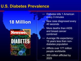 U.S. Diabetes Prevalence
U.S. Diabetes Prevalence
— Diabetes kills 1 American
every 3 minutes
— New case diagnosed every
40 seconds
— More deaths than AIDS
and breast cancer
combined
— Average life expectancy:
15 years less than non-
diabetes population
— Afflicts over 177 million
people worldwide
— 300 million afflicted by
2025
18 Million
 