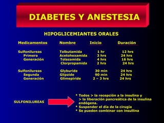 DIABETES Y ANESTESIA
HIPOGLICEMIANTES ORALES
Medicamentos Nombre Inicio Duración
Sulfonilureas Tolbutamida 1 hr 12 hrs
Primera Acetohexamida 3 hrs 24 hrs
Generación Tolazamida 4 hrs 16 hrs
Clorpropamida 2 hrs 24 hrs
Sulfonilureas Glyburide 30 min 24 hrs
Segunda Glipzide 90 min 24 hrs
Generación Glimepiride 2 – 3 hrs 24 hrs
* Todos > la recepción a la insulina y
> la liberación pancreática de la insulina
endógena.
* Suspender el día de la cirugía
* Se pueden combinar con insullina
SULFONILUREAS
 
