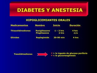 DIABETES Y ANESTESIA
HIPOGLICEMIANTES ORALES
Medicamentos Nombre Inicio Duración
Thiazolidinediones Rosiglitazone 1 – 3 hrs 4 hrs
Pioglitazone 2 hrs n/a
Glinides Replagimide 30-90 min 4 hrs
Tiazolidinediones > la ingesta de glucosa periferia
< la gluconeogénesis
 
